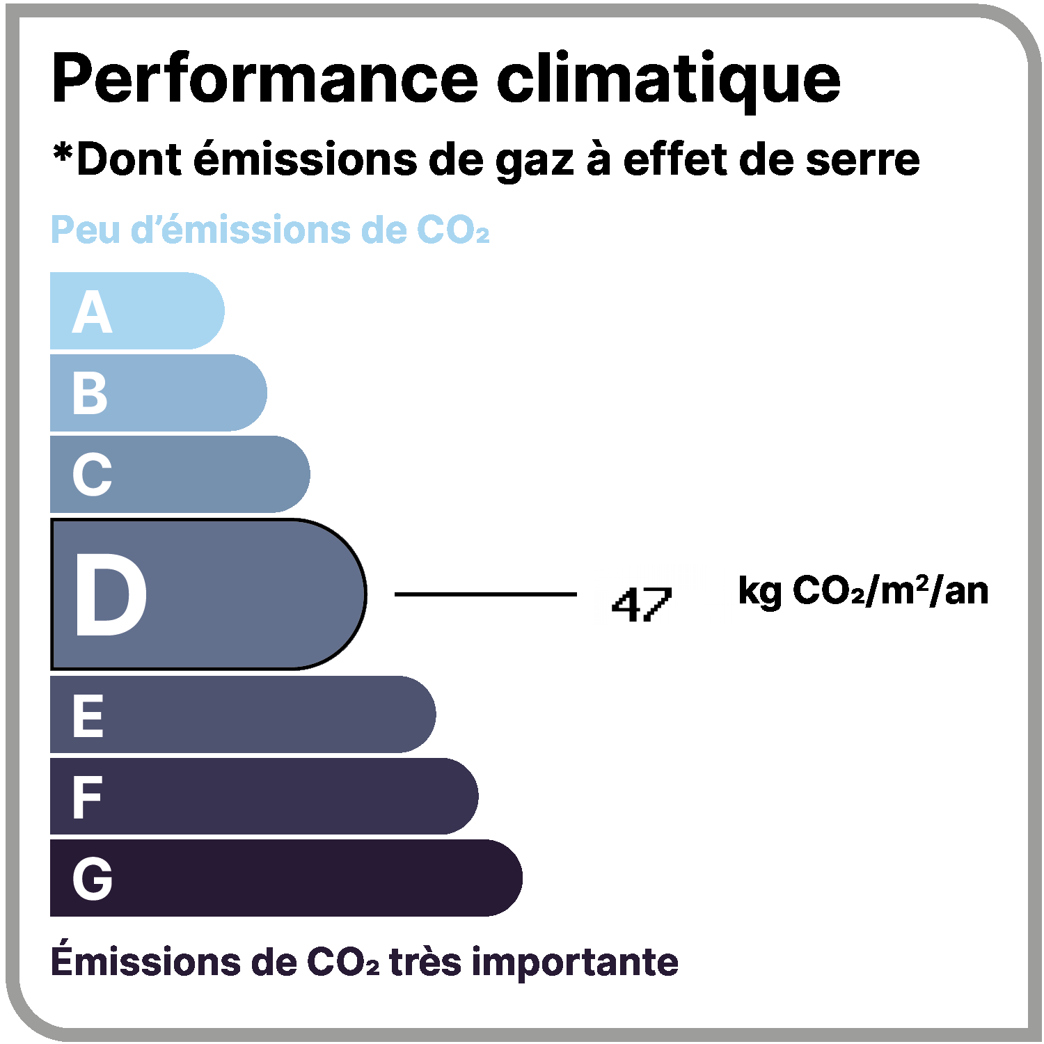 Étiquette GES classe D